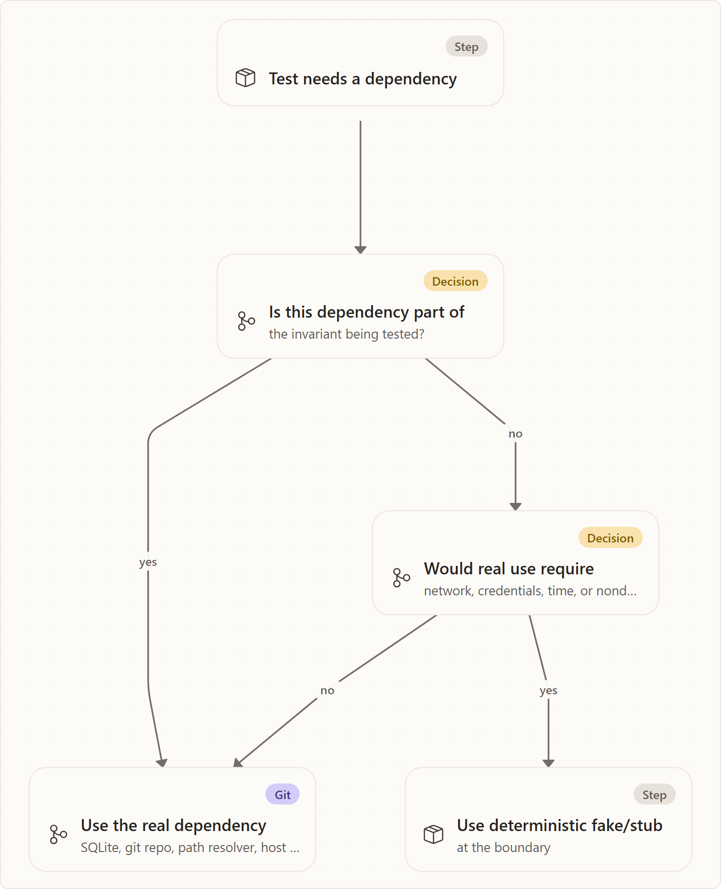 In-memory versus real dependencies: Test needs a dependency, Is this dependency part of, Use the real dependency, Would real use require, Use deterministic fake/stub