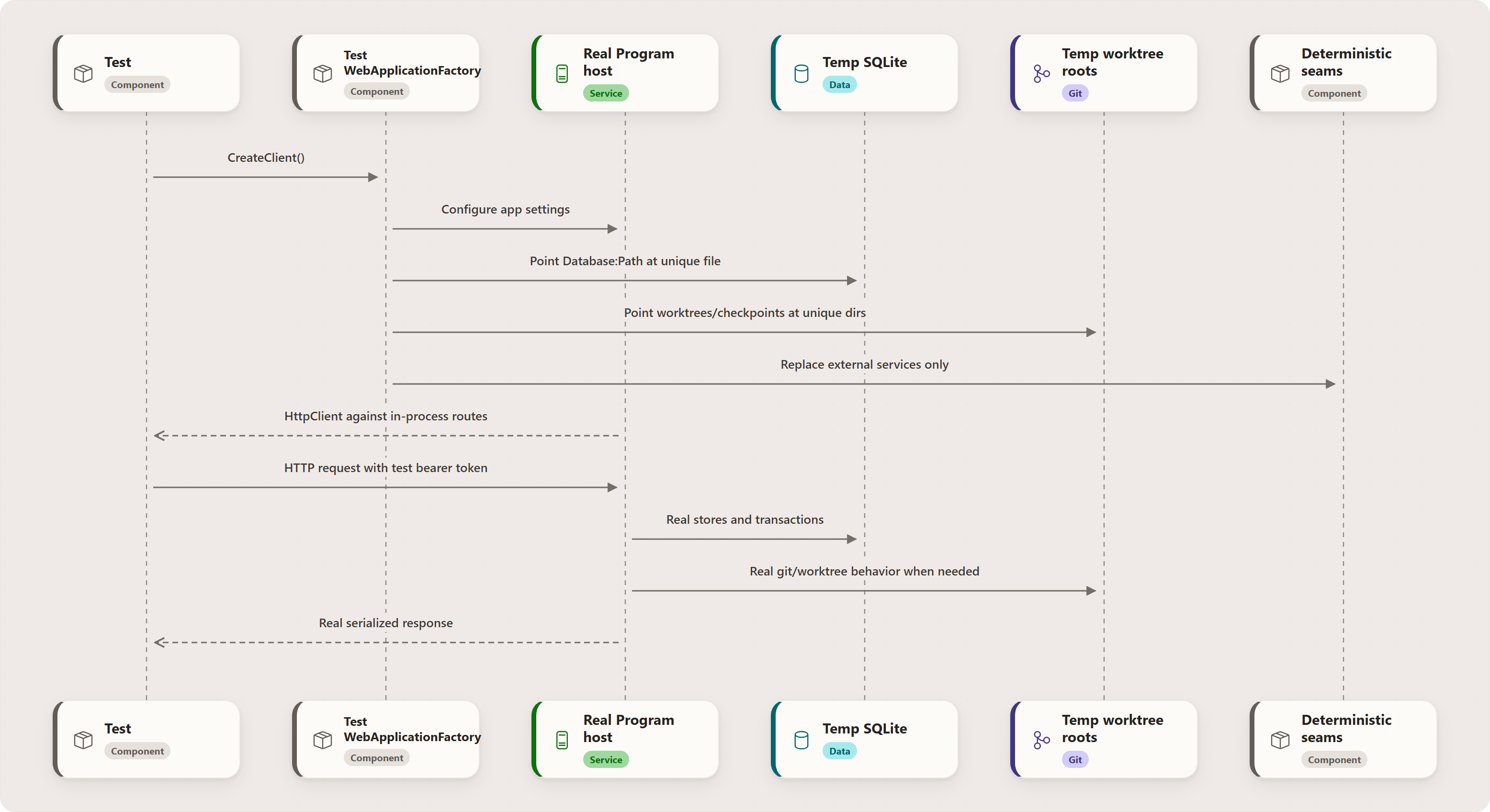How API integration tests host the system: Test, Test WebApplicationFactory, Real Program host, Temp SQLite, Temp worktree roots, Deterministic seams
