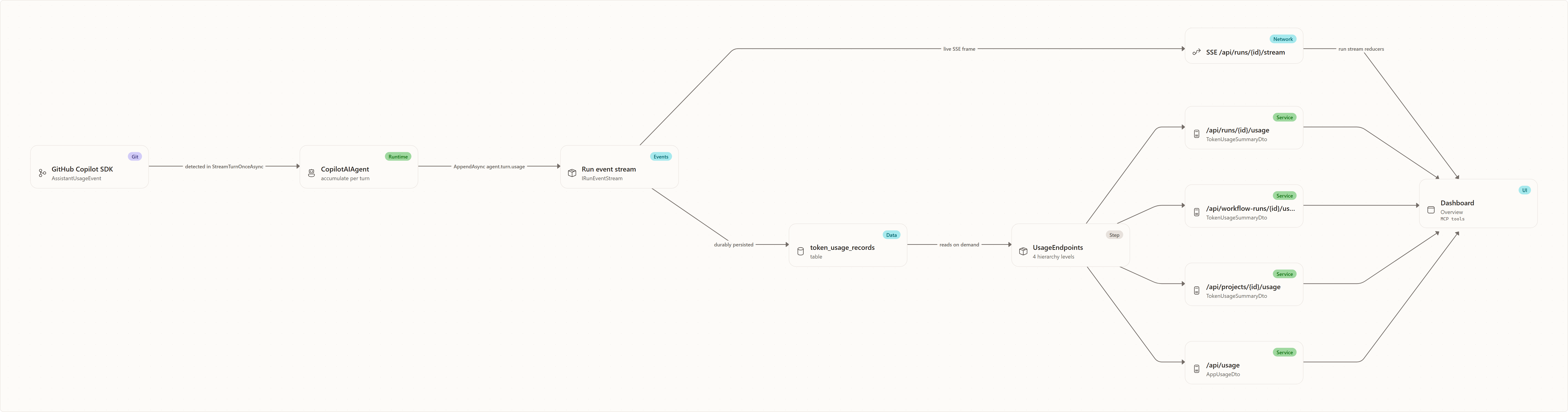End-to-end flow: GitHub Copilot SDK, CopilotAIAgent, Run event stream, token_usage_records, SSE /api/runs/{id}/stream, Dashboard, UsageEndpoints, /api/runs/{id}/usage, /api/workflow-runs/{id}/usage, /api/projects/{id}/usage, /api/usage