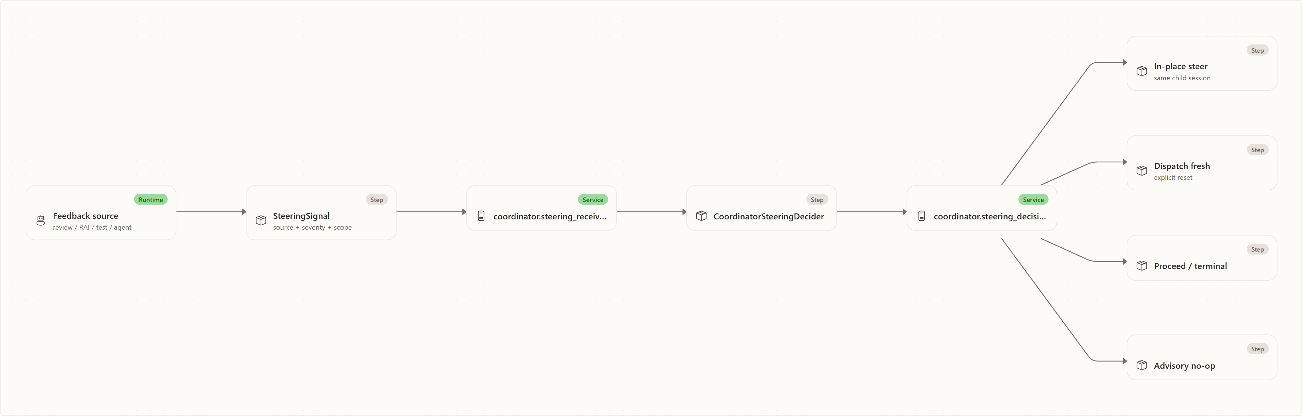 Mental model: Feedback source, SteeringSignal, coordinator.steering_received, CoordinatorSteeringDecider, coordinator.steering_decision, In-place steer, Dispatch fresh, Proceed / terminal, Advisory no-op