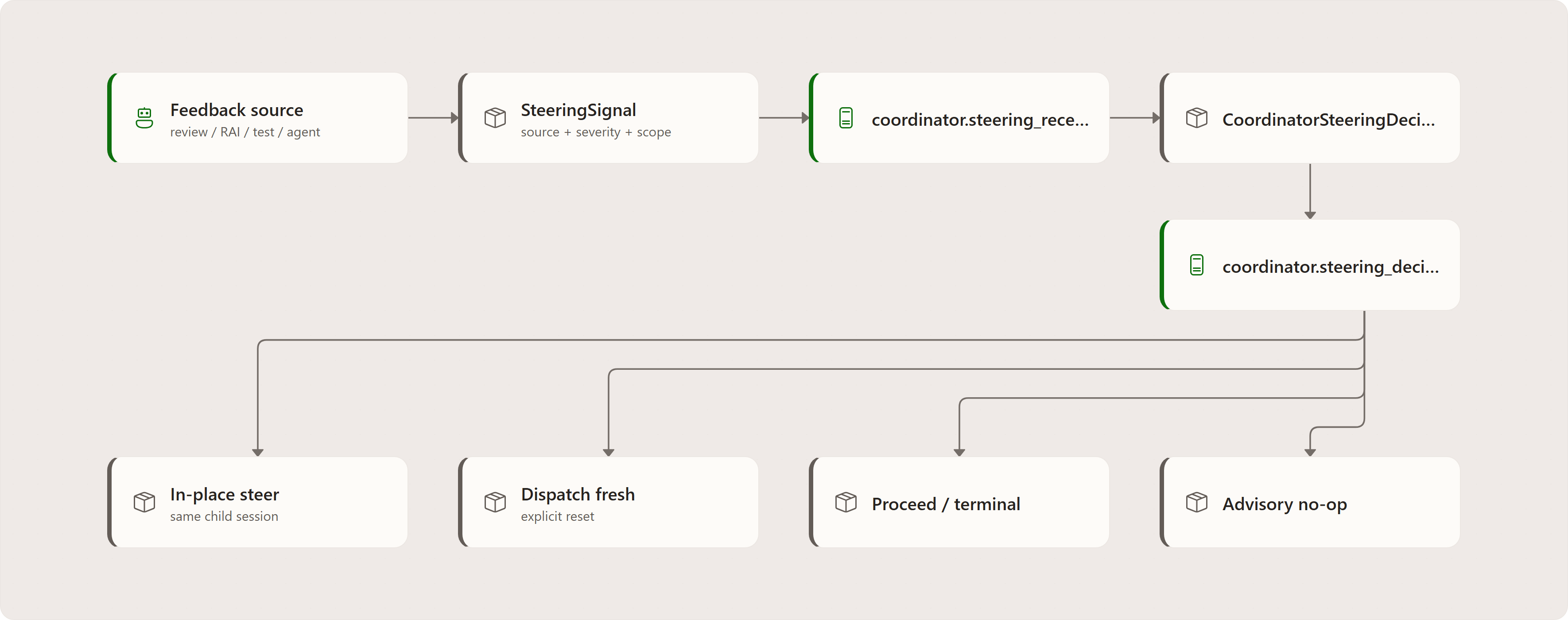 Mental model: Feedback source, SteeringSignal, coordinator.steering_received, CoordinatorSteeringDecider, coordinator.steering_decision, In-place steer, Dispatch fresh, Proceed / terminal, Advisory no-op