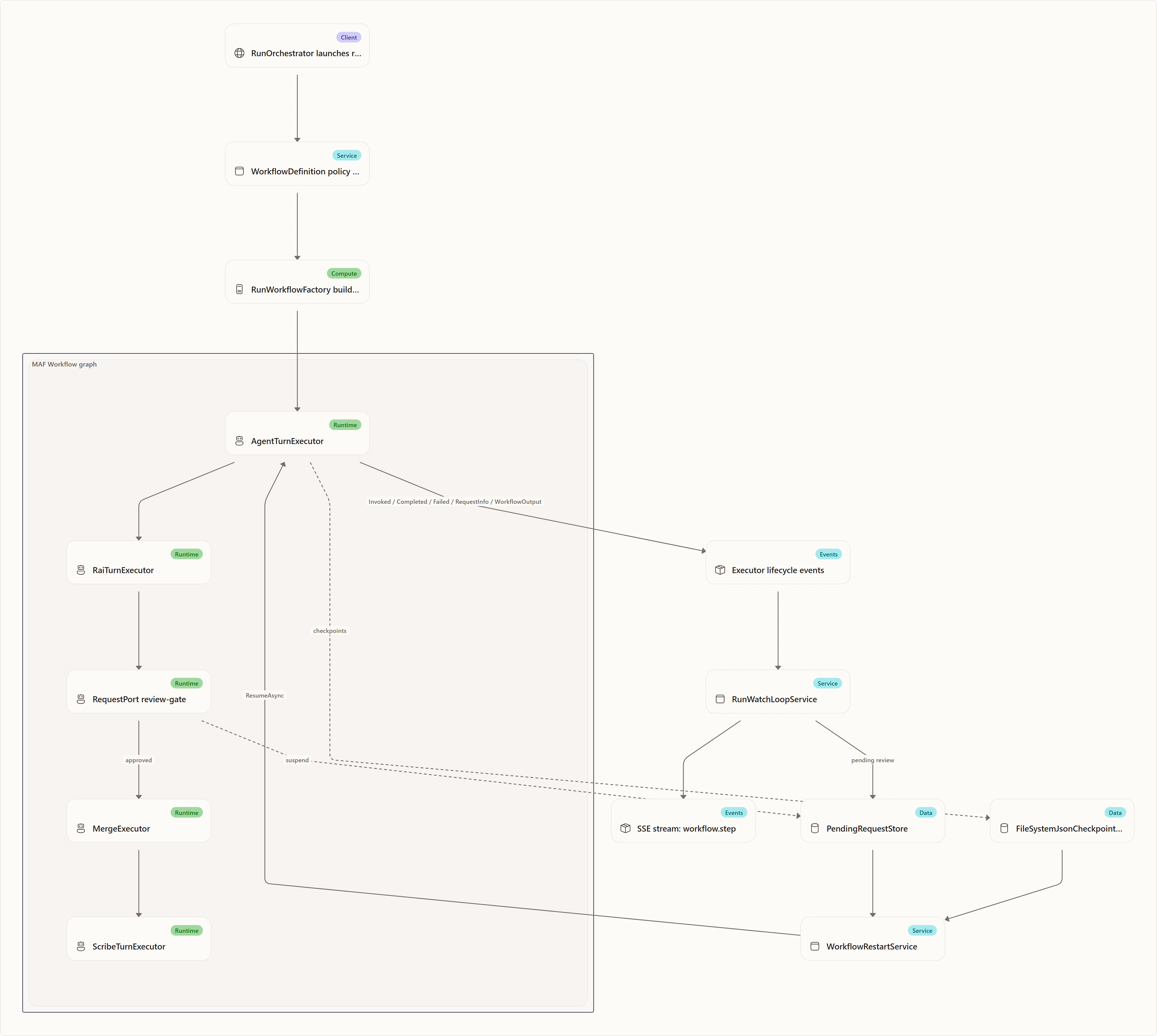 Purpose & Mental Model: RunOrchestrator launches run, WorkflowDefinition policy graph, RunWorkflowFactory builds MAF Workflow, AgentTurnExecutor, RaiTurnExecutor, RequestPort review-gate, MergeExecutor, ScribeTurnExecutor, Executor lifecycle events, RunWatchLoopService, SSE stream: workflow.step, FileSystemJsonCheckpointStore, …