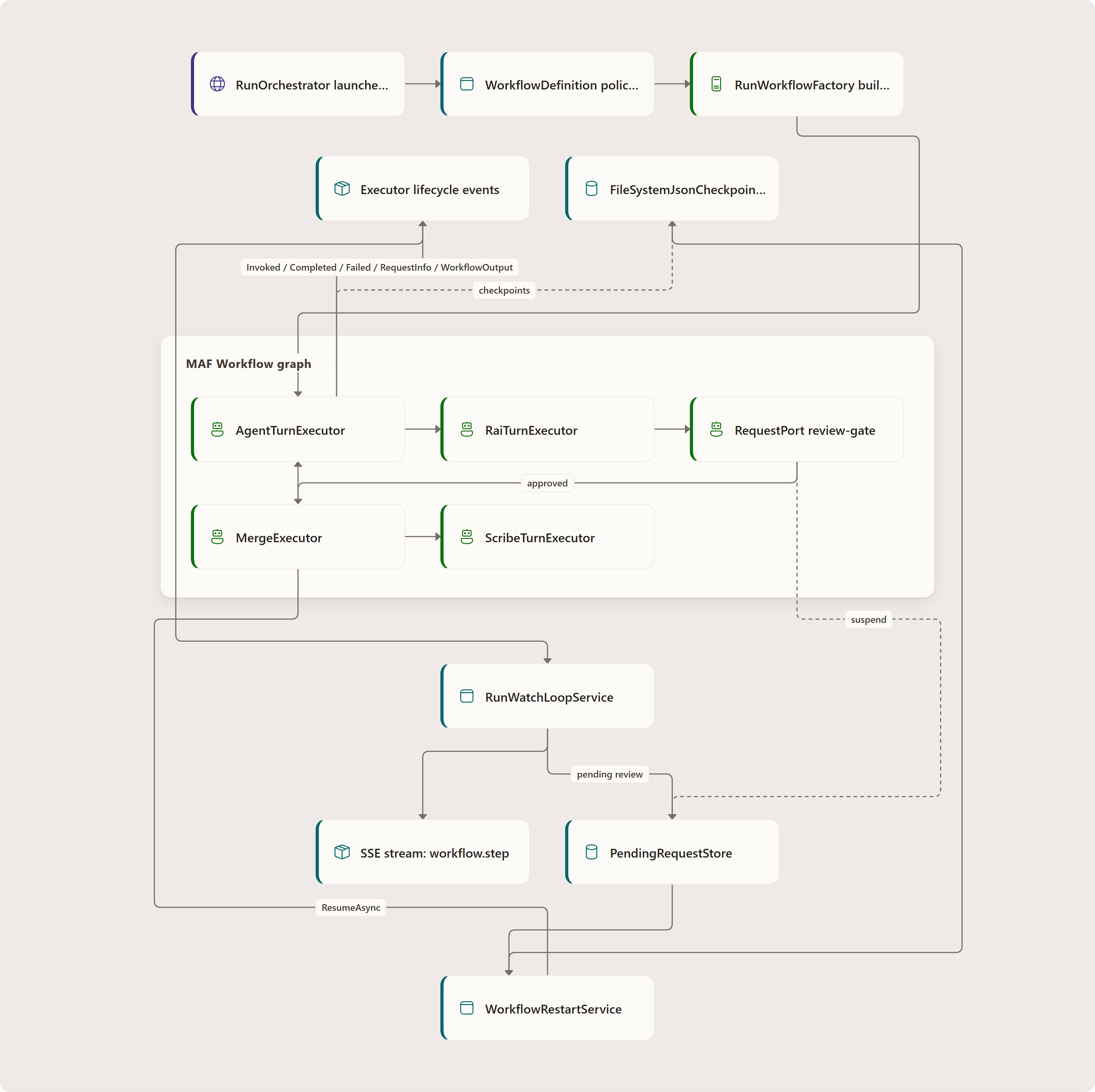 Purpose & Mental Model: RunOrchestrator launches run, WorkflowDefinition policy graph, RunWorkflowFactory builds MAF Workflow, AgentTurnExecutor, RaiTurnExecutor, RequestPort review-gate, MergeExecutor, ScribeTurnExecutor, Executor lifecycle events, RunWatchLoopService, SSE stream: workflow.step, FileSystemJsonCheckpointStore, …