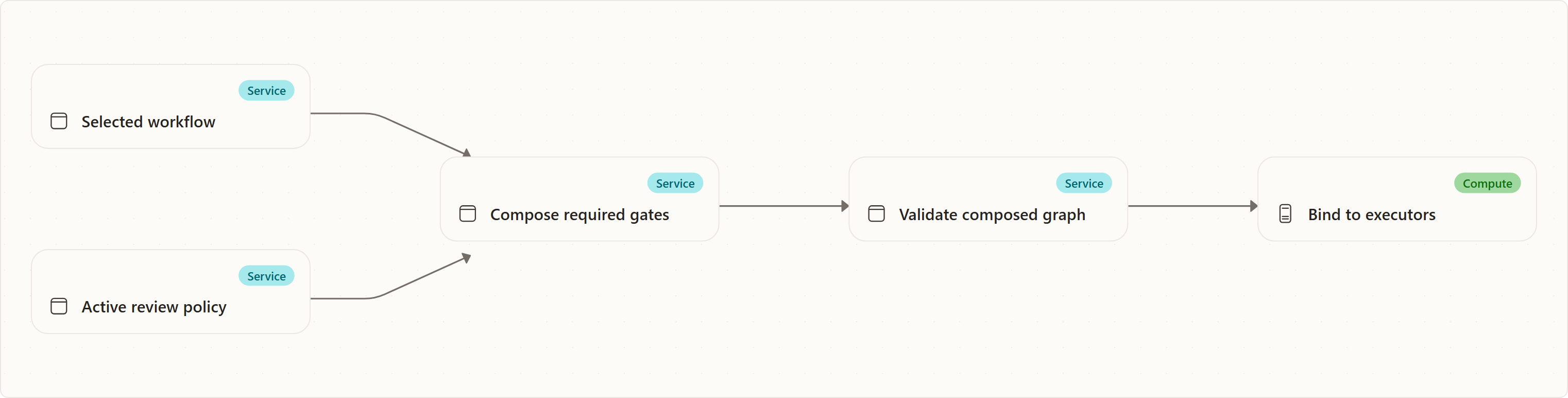 Review Policy Composition: Selected workflow, Active review policy, Compose required gates, Validate composed graph, Bind to executors