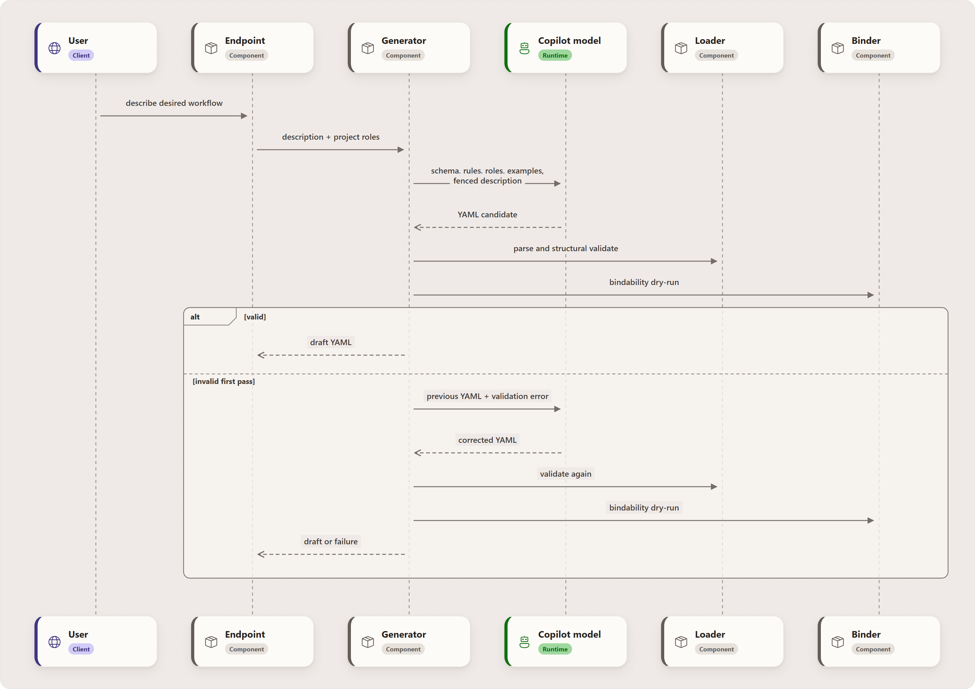 Workflow Generation: User, Endpoint, Generator, Copilot model, Loader, Binder