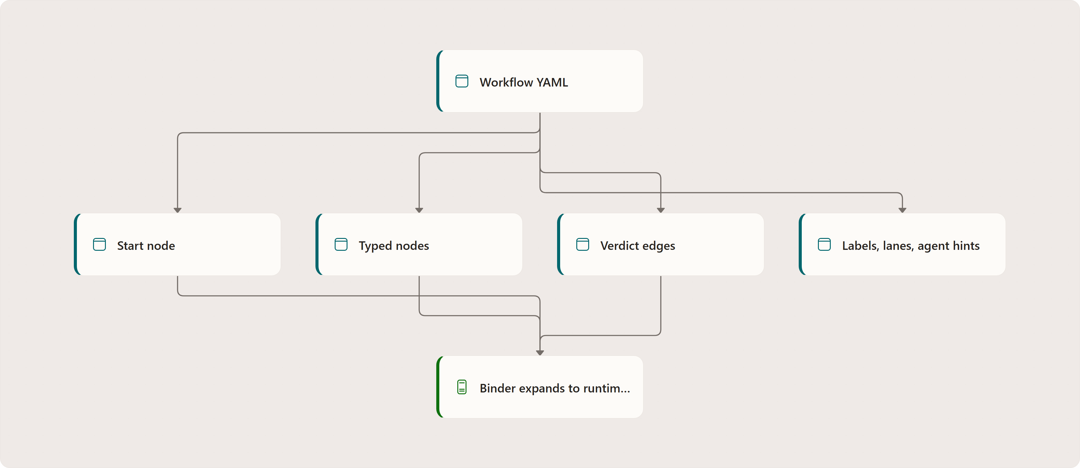 What a Workflow Template Is: Workflow YAML, Start node, Typed nodes, Verdict edges, Labels, lanes, agent hints, Binder expands to runtime graph