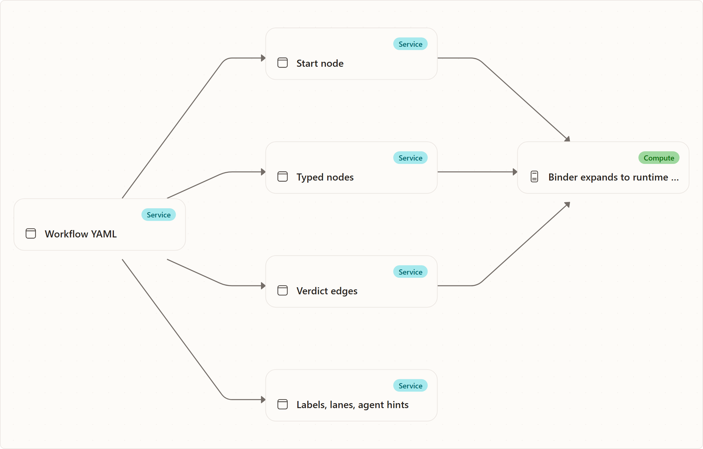 What a Workflow Template Is: Workflow YAML, Start node, Typed nodes, Verdict edges, Labels, lanes, agent hints, Binder expands to runtime graph