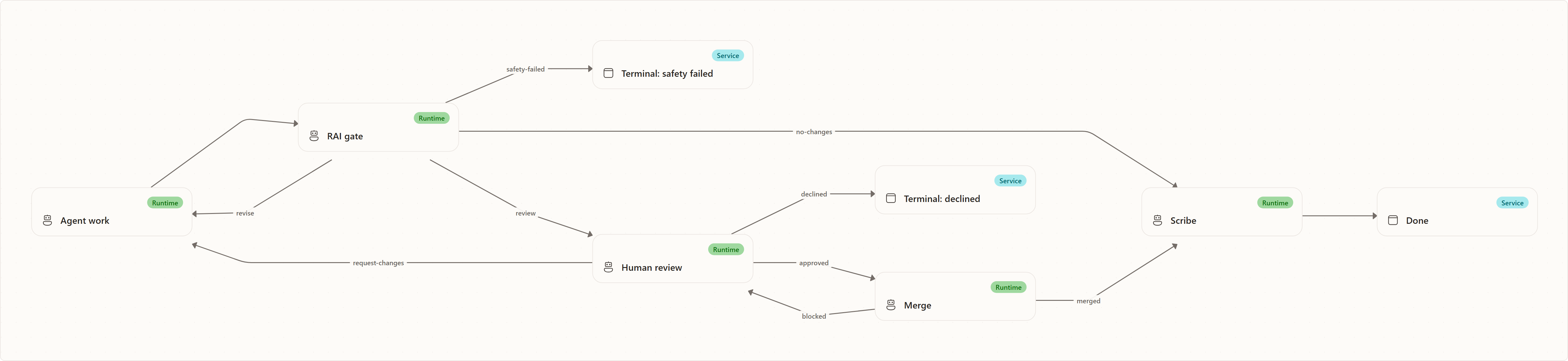 The Default Workflow: Agent work, RAI gate, Terminal: safety failed, Scribe, Human review, Terminal: declined, Merge, Done