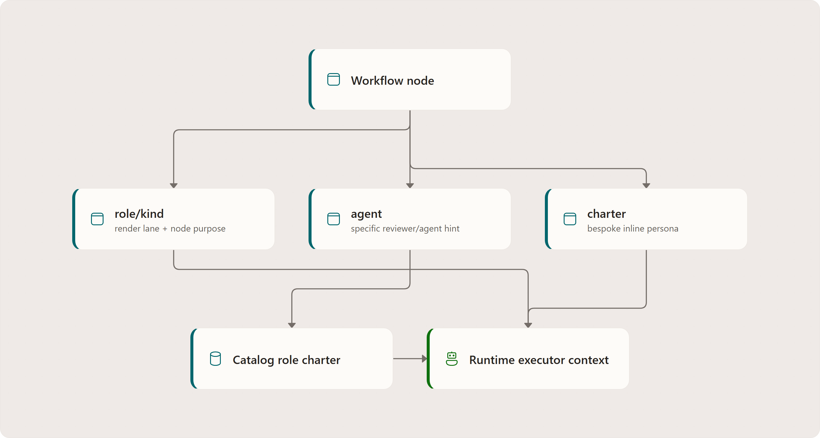 Role Slots, Catalog Roles, and Bespoke Charters: Workflow node, role/kind, agent, charter, Catalog role charter, Runtime executor context