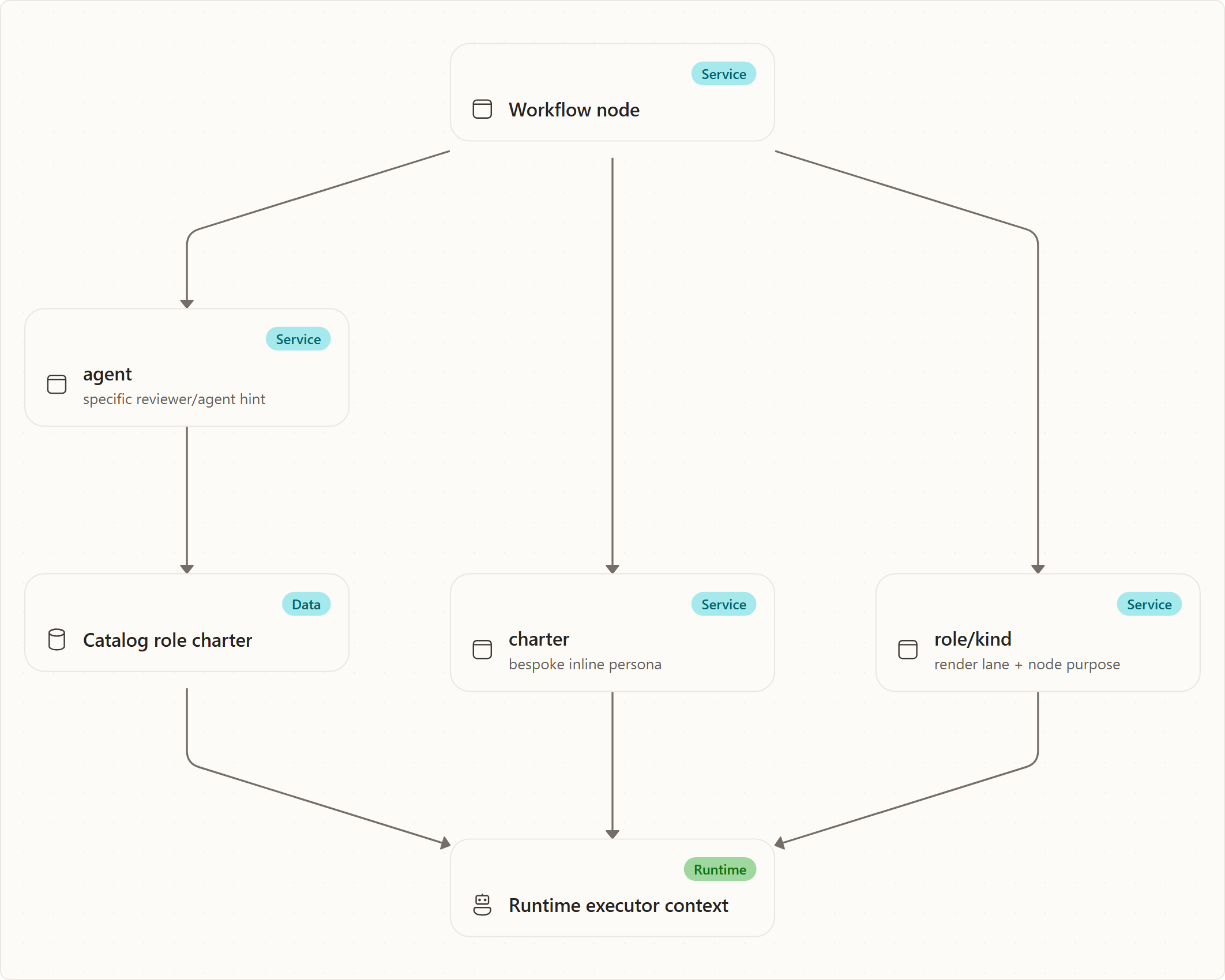 Role Slots, Catalog Roles, and Bespoke Charters: Workflow node, role/kind, agent, charter, Catalog role charter, Runtime executor context