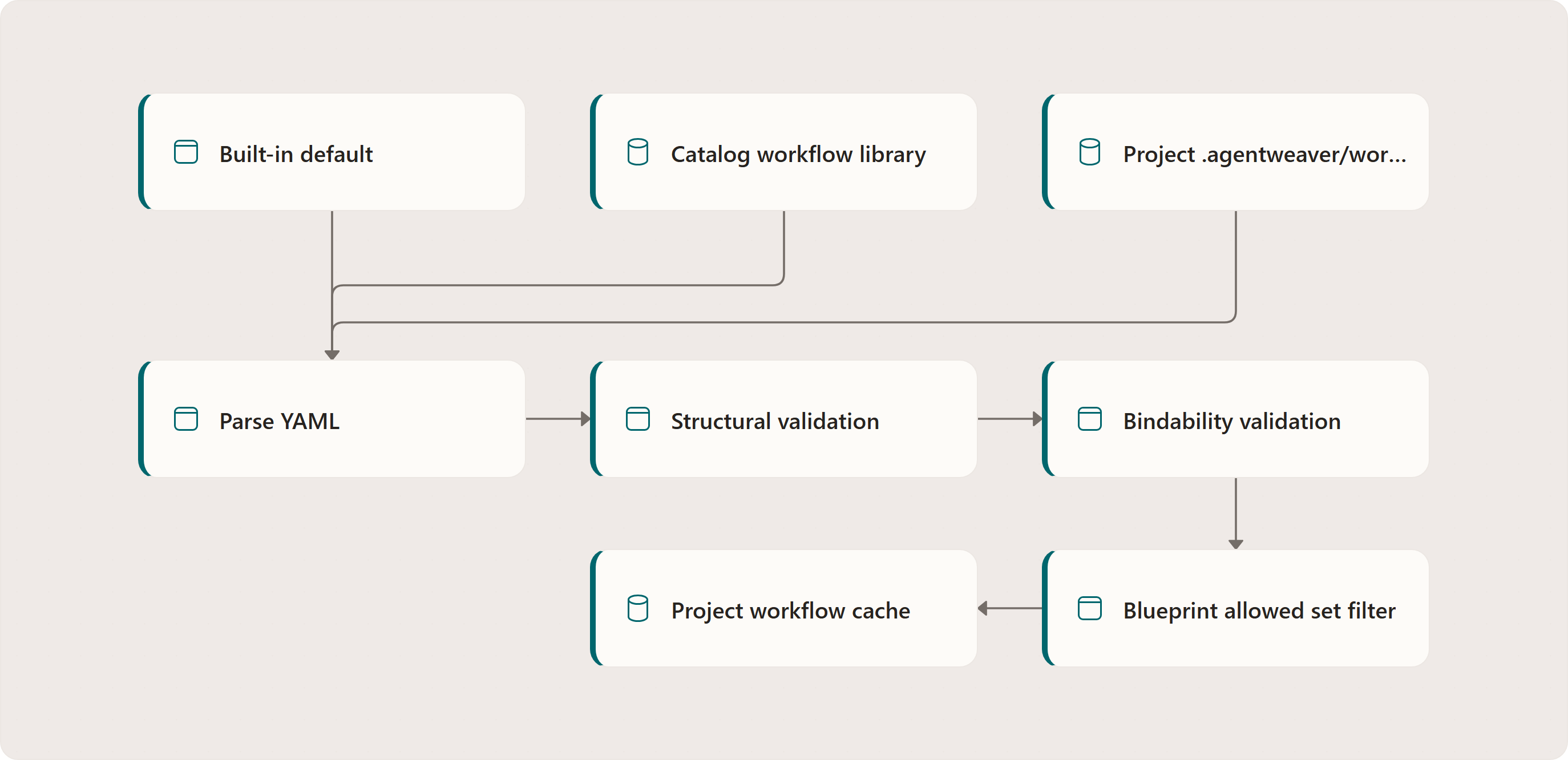 Source Precedence: Built-in default, Catalog workflow library, Project .agentweaver/workflows, Parse YAML, Structural validation, Bindability validation, Blueprint allowed set filter, Project workflow cache