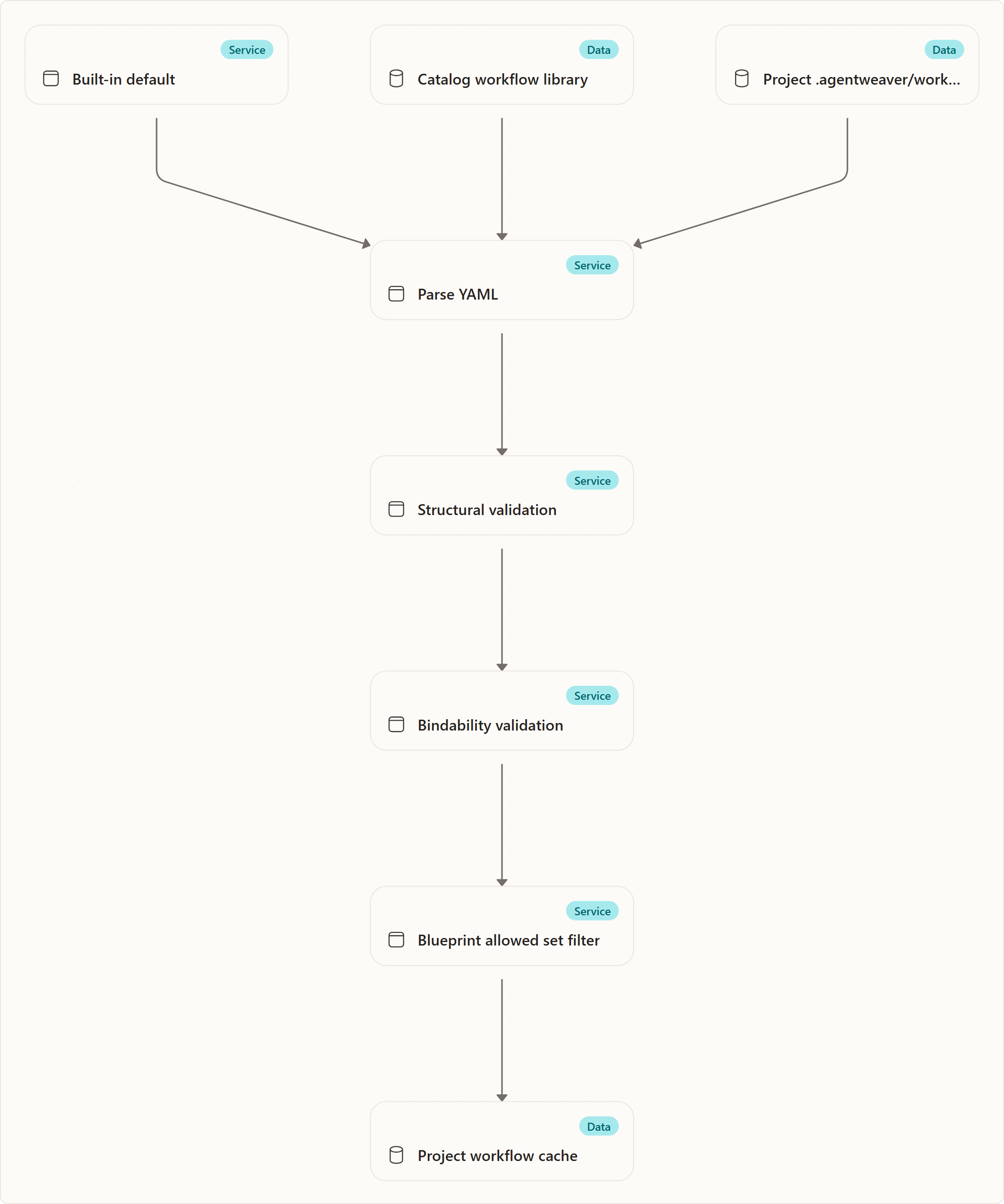 Source Precedence: Built-in default, Catalog workflow library, Project .agentweaver/workflows, Parse YAML, Structural validation, Bindability validation, Blueprint allowed set filter, Project workflow cache