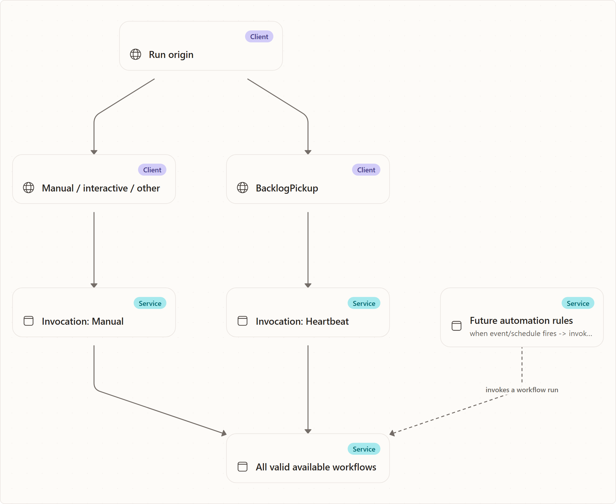Invocation Context: Run origin, Manual / interactive / other, BacklogPickup, Invocation: Manual, Invocation: Heartbeat, All valid available workflows, Future automation rules