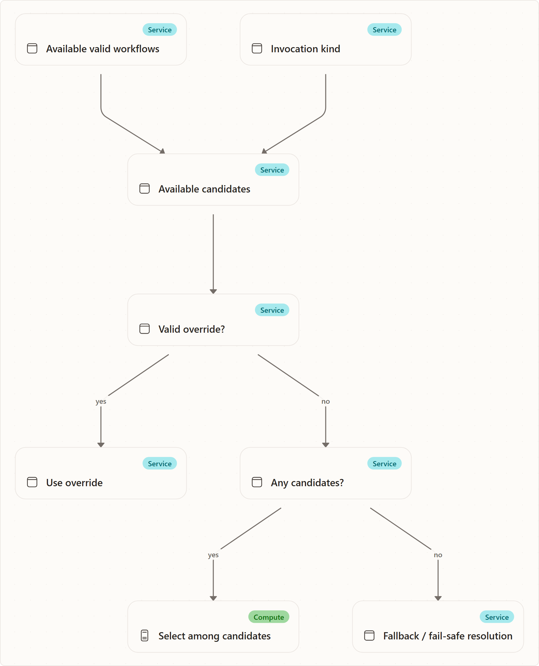 Invocation Context: Available valid workflows, Invocation kind, Available candidates, Valid override?, Use override, Any candidates?, Select among candidates, Fallback / fail-safe resolution