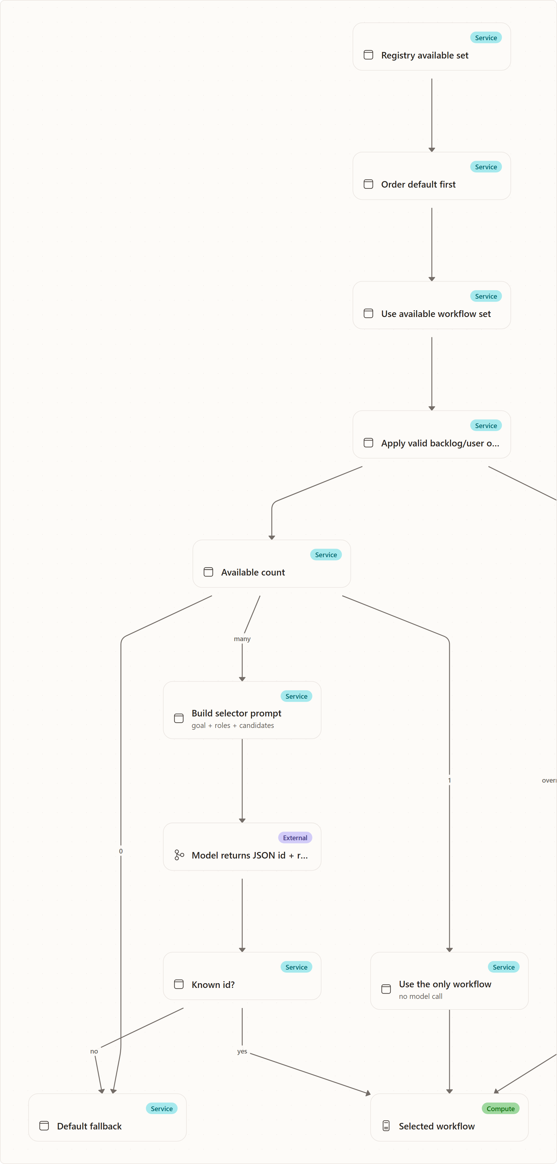 Selection Logic: Registry available set, Order default first, Use available workflow set, Apply valid backlog/user override, Available count, Use the only workflow, Build selector prompt, Model returns JSON id + rationale, Known id?, Selected workflow, Default fallback