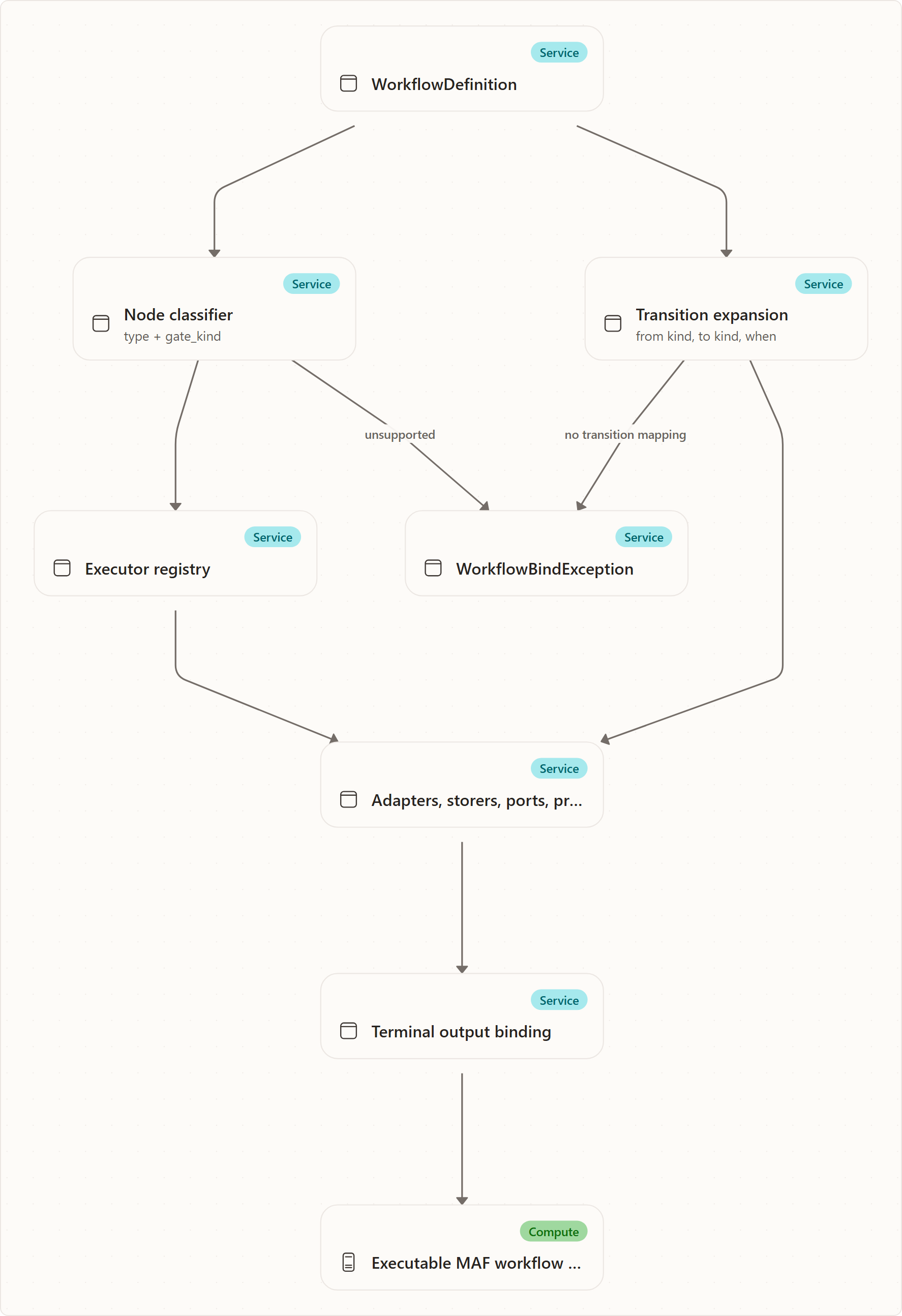 Binding Declarative Nodes to Runtime Execution: WorkflowDefinition, Node classifier, Executor registry, Transition expansion, Adapters, storers, ports, predicates, Terminal output binding, Executable MAF workflow graph, WorkflowBindException