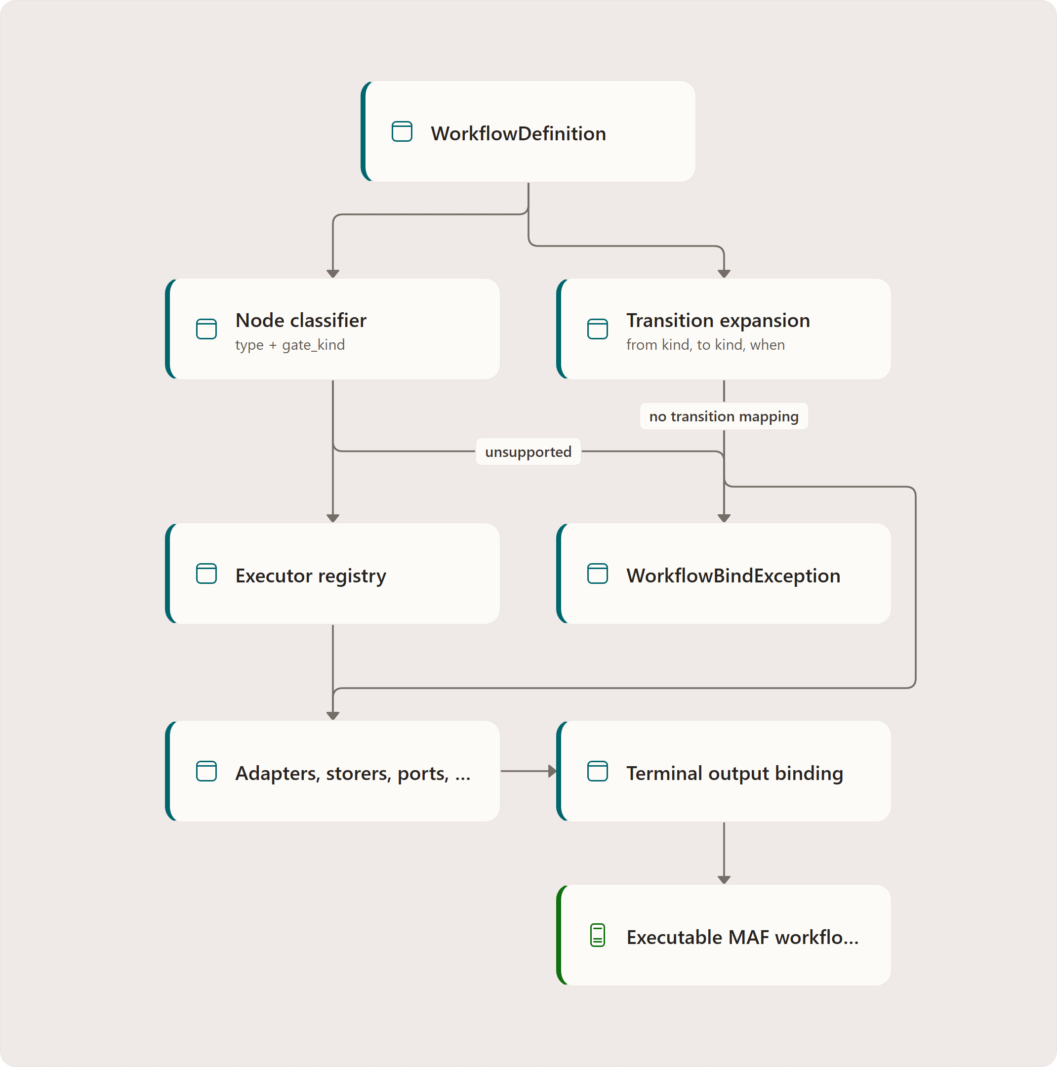 Binding Declarative Nodes to Runtime Execution: WorkflowDefinition, Node classifier, Executor registry, Transition expansion, Adapters, storers, ports, predicates, Terminal output binding, Executable MAF workflow graph, WorkflowBindException