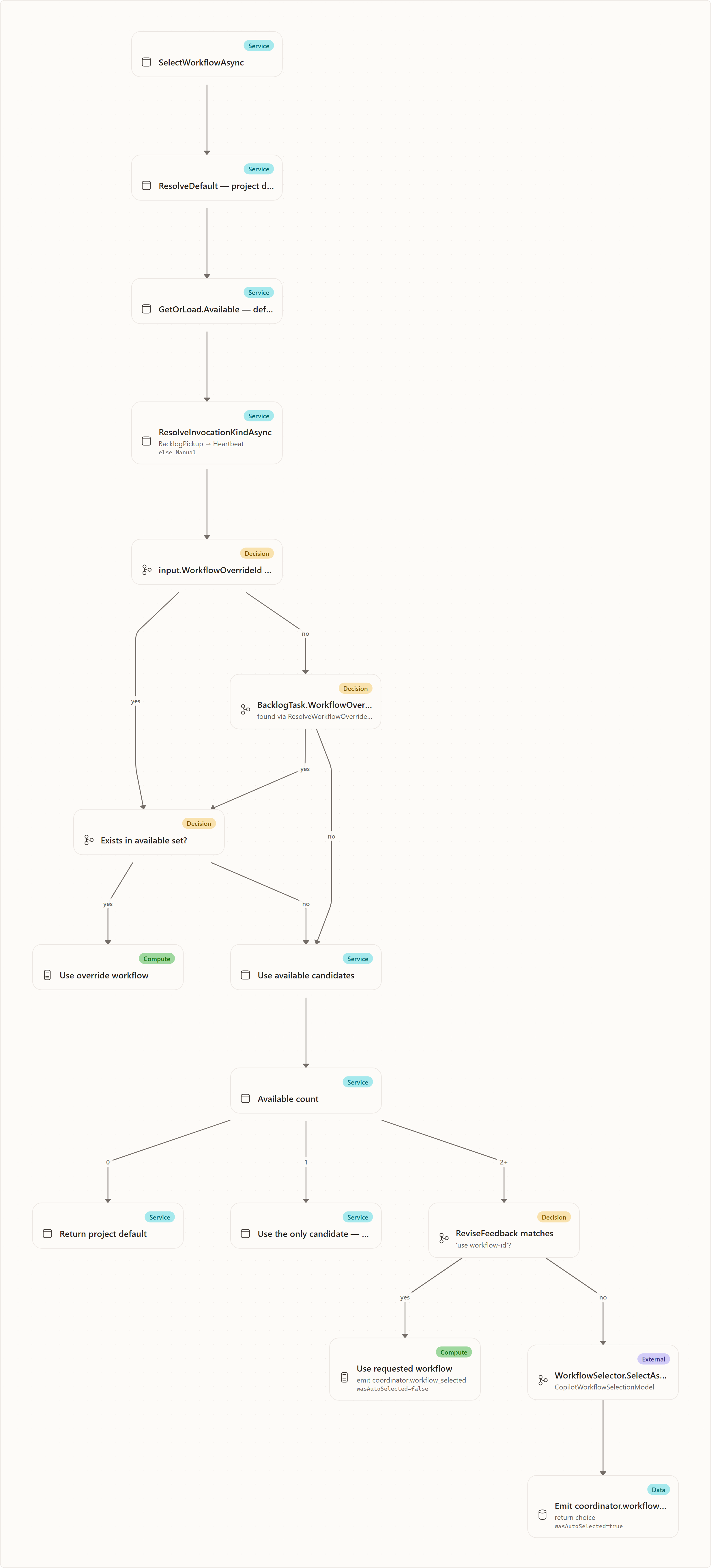 End-to-end flow: SelectWorkflowAsync, ResolveDefault — project default = fallback, GetOrLoad.Available — default first, then by id, ResolveInvocationKindAsync, input.WorkflowOverrideId set?, BacklogTask.WorkflowOverrideId, Exists in available set?, Use override workflow, Use available candidates, Available count, Return project default, Use the only candidate — no LLM call, …