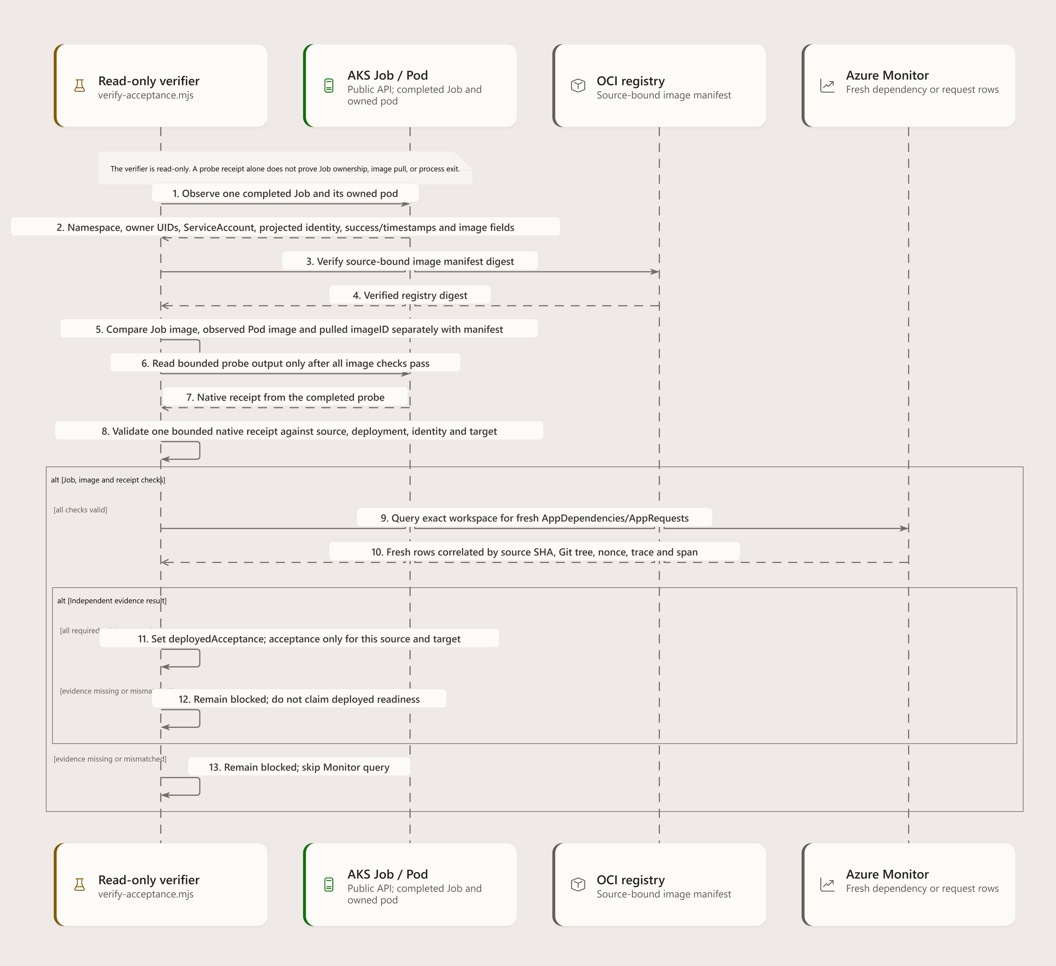 After a Foundation Probe Job completes, the read-only verifier checks the source-bound registry manifest against the Job image, pod image, and pulled imageID before reading and validating the native receipt. It then queries Azure Monitor for fresh correlated evidence. Missing or mismatched evidence remains blocked.