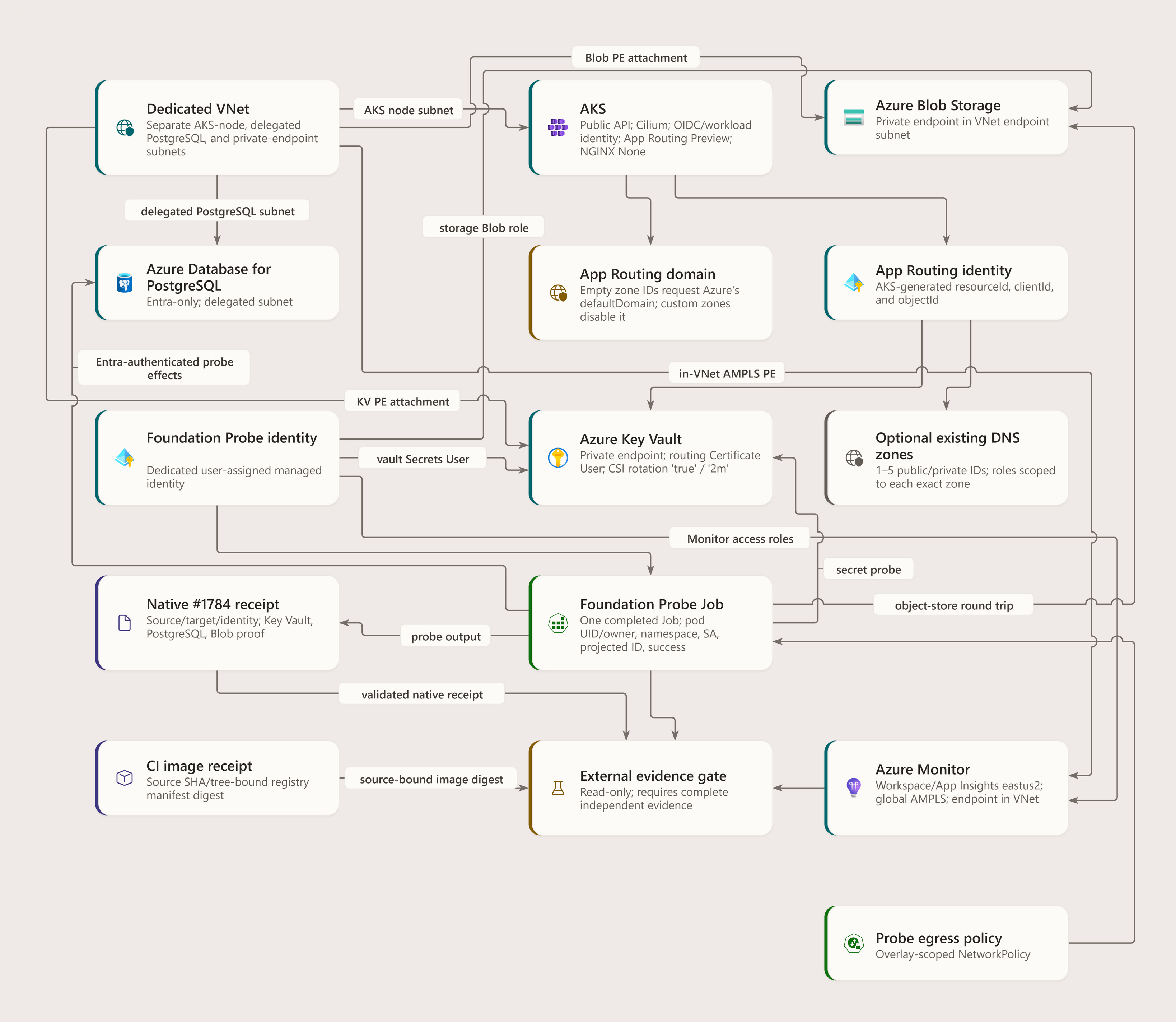 Structural Azure topology and evidence map. AKS has a public API endpoint with managed Entra, Azure RBAC, and local accounts disabled. The dedicated VNet has separate AKS-node, delegated PostgreSQL, and private-endpoint subnets; Key Vault and Blob private endpoints and the in-VNet AMPLS private endpoint attach to the private-endpoint subnet, while AMPLS remains global. The Foundation Probe Job exercises exact-version Key Vault secret redemption, a Blob object-store round trip, and Entra-authenticated PostgreSQL effects. Workspace and App Insights are in eastus2. Bicep grants the probe identity Key Vault Secrets User at the vault, Storage Blob Data Contributor at the storage account, Log Analytics Reader at the workspace, and Monitoring Metrics Publisher at App Insights. No live deployment or P0 completion is claimed.