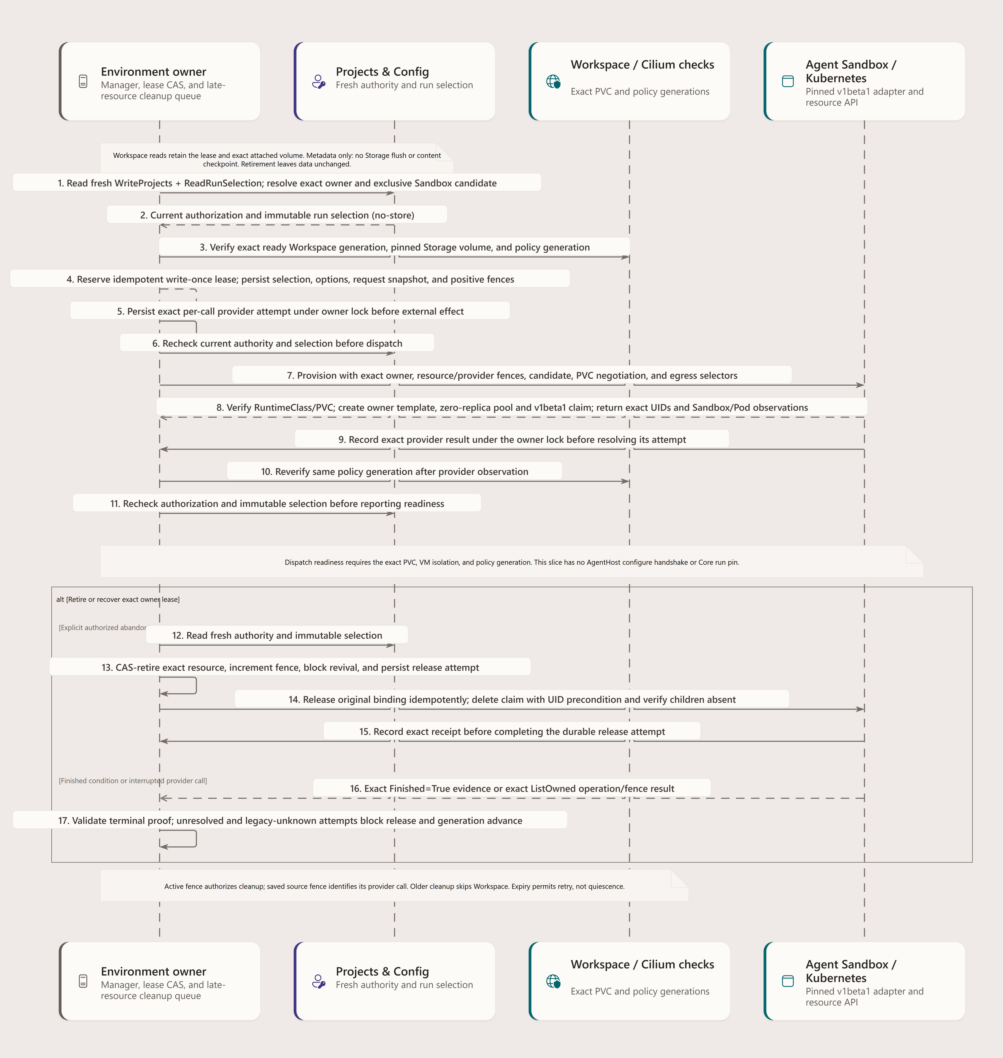 Environment rechecks trusted Projects authority and selection around owner-fenced lifecycle changes. It records each provider attempt before an external effect and saves its exact outcome under the owner lock. Unknown or unresolved calls block release and generation advance. Late cleanup uses the active owner fence for authorization and keeps the saved source fence for provider identity; older-generation cleanup does not read or change the current Workspace.