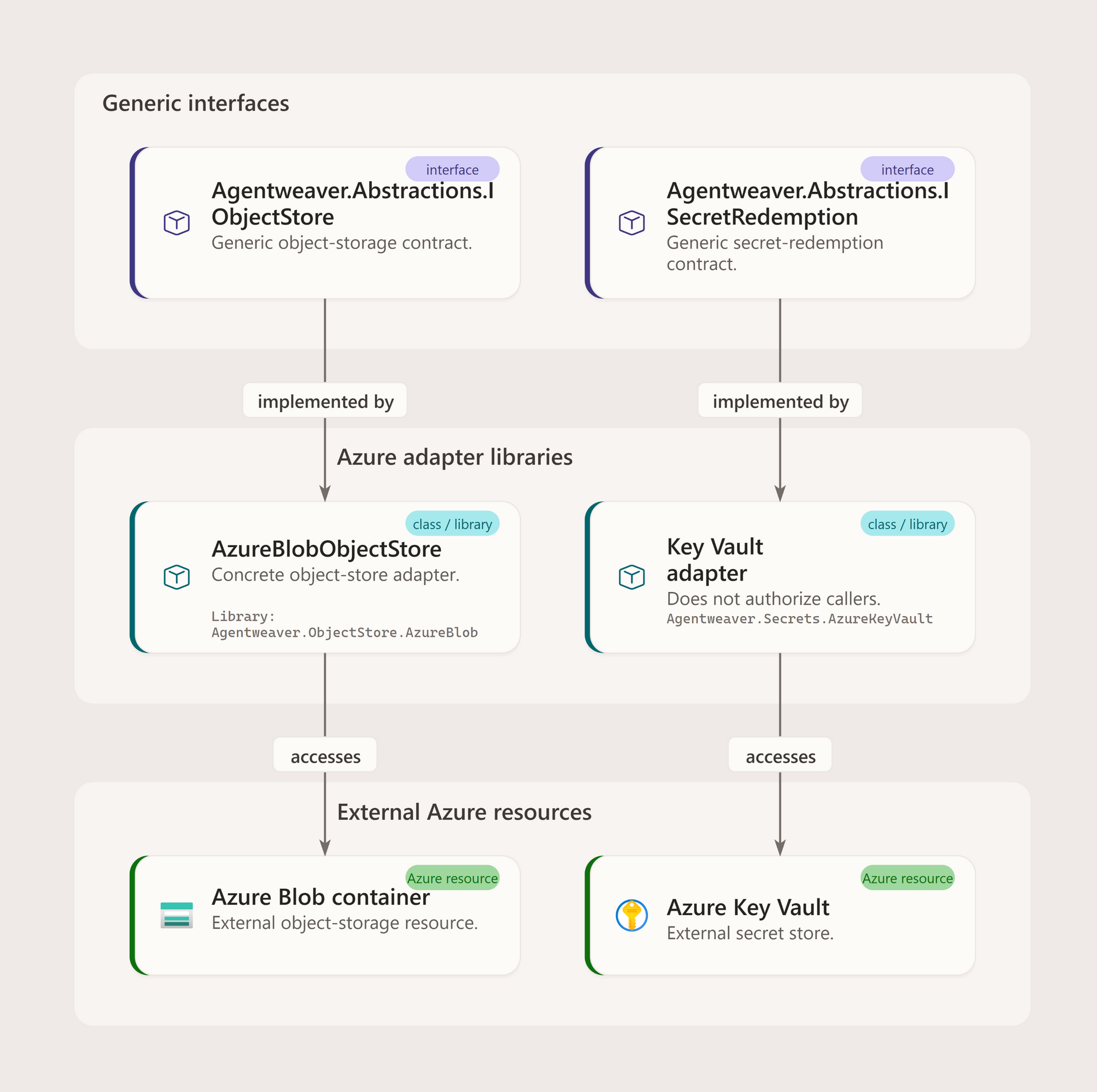 Structural view of two adapter chains. IObjectStore is implemented by AzureBlobObjectStore, which accesses an Azure Blob container. ISecretRedemption is implemented by AzureKeyVaultSecretRedemption, which accesses Azure Key Vault.