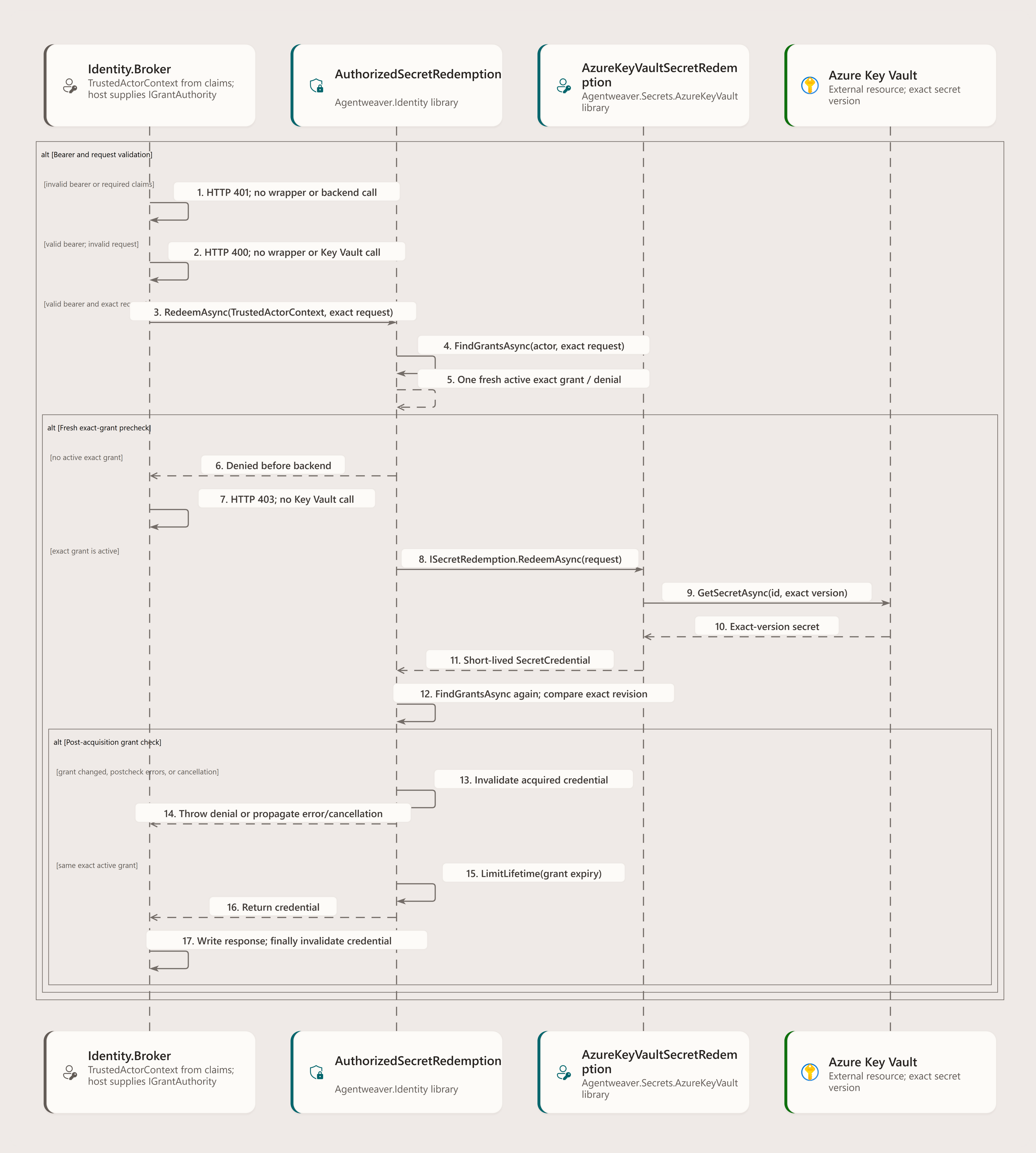 After bearer validation, Identity.Broker passes the authenticated actor to the authorization wrapper. The wrapper checks the exact grant before and after exact-version Key Vault access, invalidates a credential on a failed postcheck, and the host invalidates it after responding.