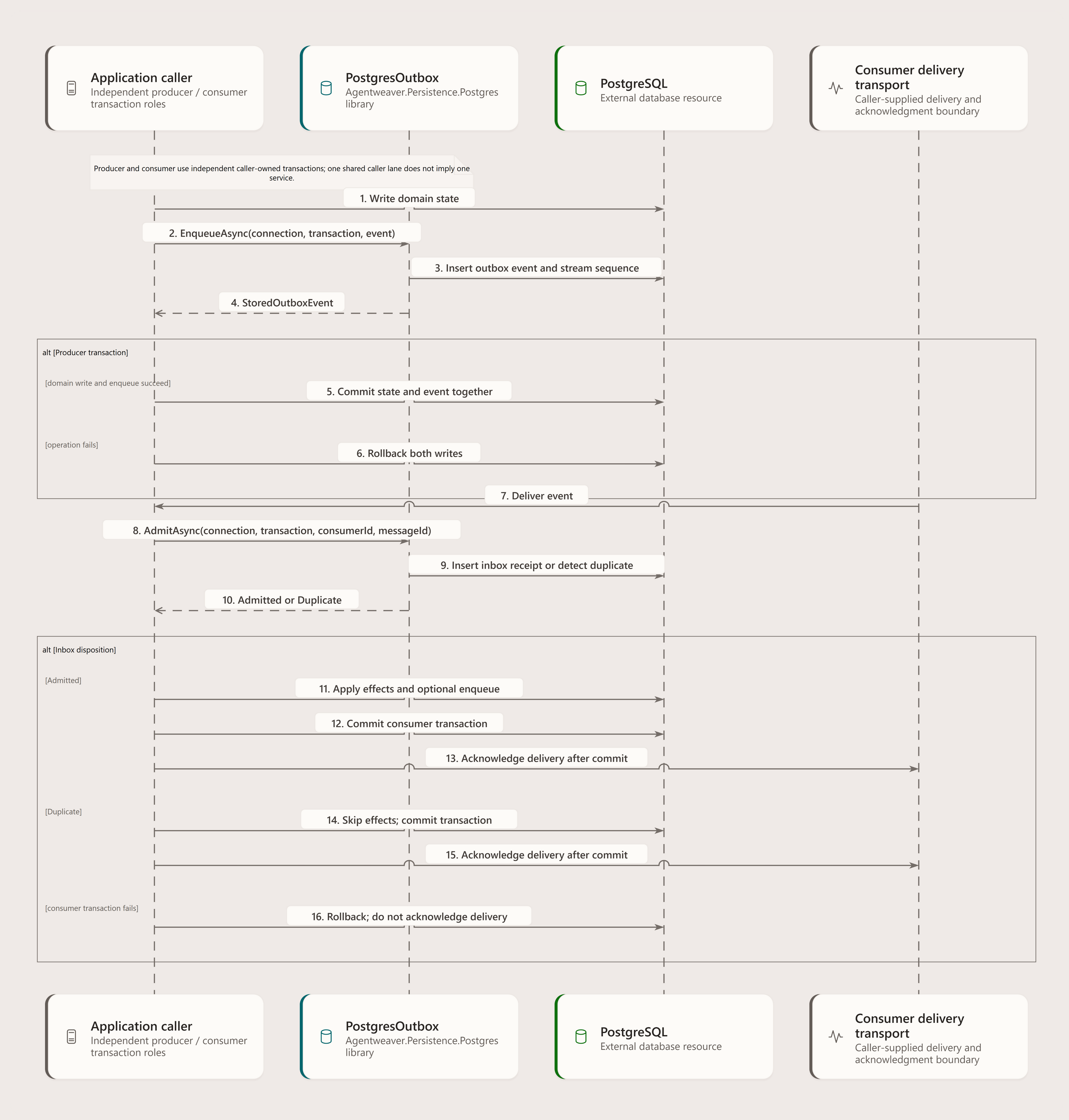 Independent caller-owned producer and consumer transactions using PostgresOutbox. EnqueueAsync stores the event with producer state; AdmitAsync applies effects only for Admitted, skips duplicates, and acknowledges consumer delivery after commit. The shared caller lane does not imply one product host.