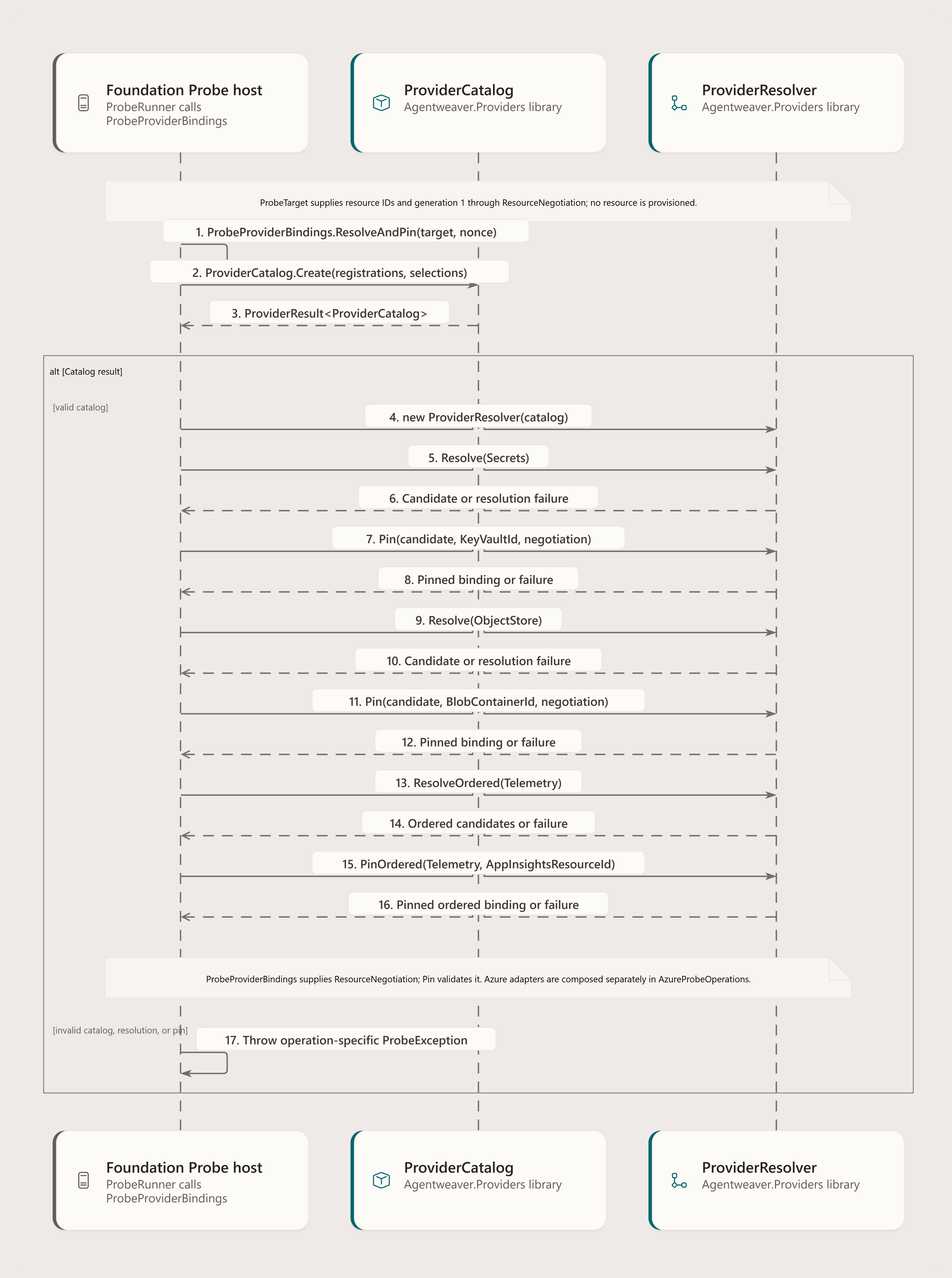 Foundation Probe flow: ProbeProviderBindings supplies existing target resource IDs and generation. ProviderCatalog.Create builds the catalog; ProviderResolver resolves candidates and pins immutable bindings against supplied ResourceNegotiation. No provisioning, live negotiation, adapter construction, or product AgentHost is shown.