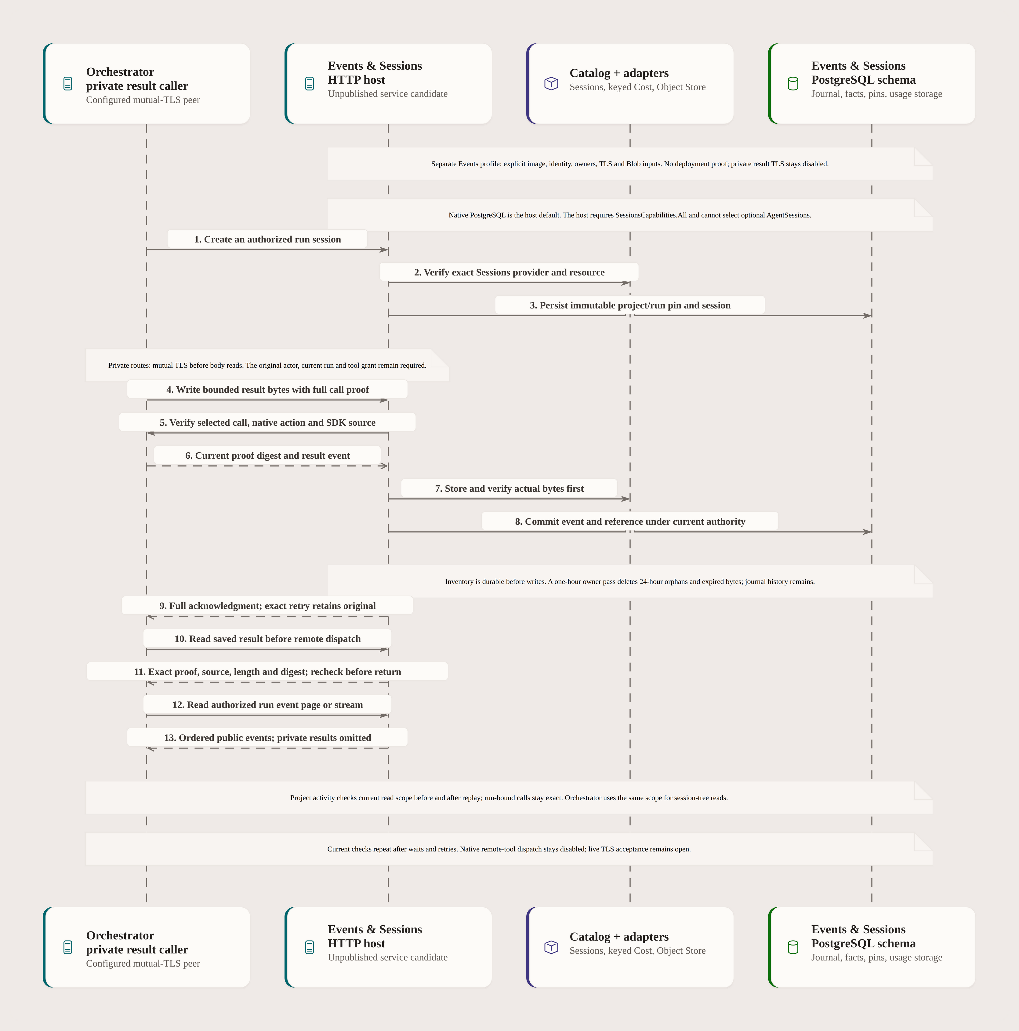 Events & Sessions pins the native PostgreSQL journal and serves ordered run-event replay. Project history reads require fresh Projects read authority and preserve exact run-bound narrowing. Configured private remote tool result routes require direct mutual TLS before reading bodies. Events checks current Orchestrator proof, inventories keys before writes, commits references with retention deadlines, and deletes expired bytes or aged orphans while preserving journal history. It verifies reads before returning bytes. Generic and public routes do not expose private results. Native remote-tool dispatch remains disabled.