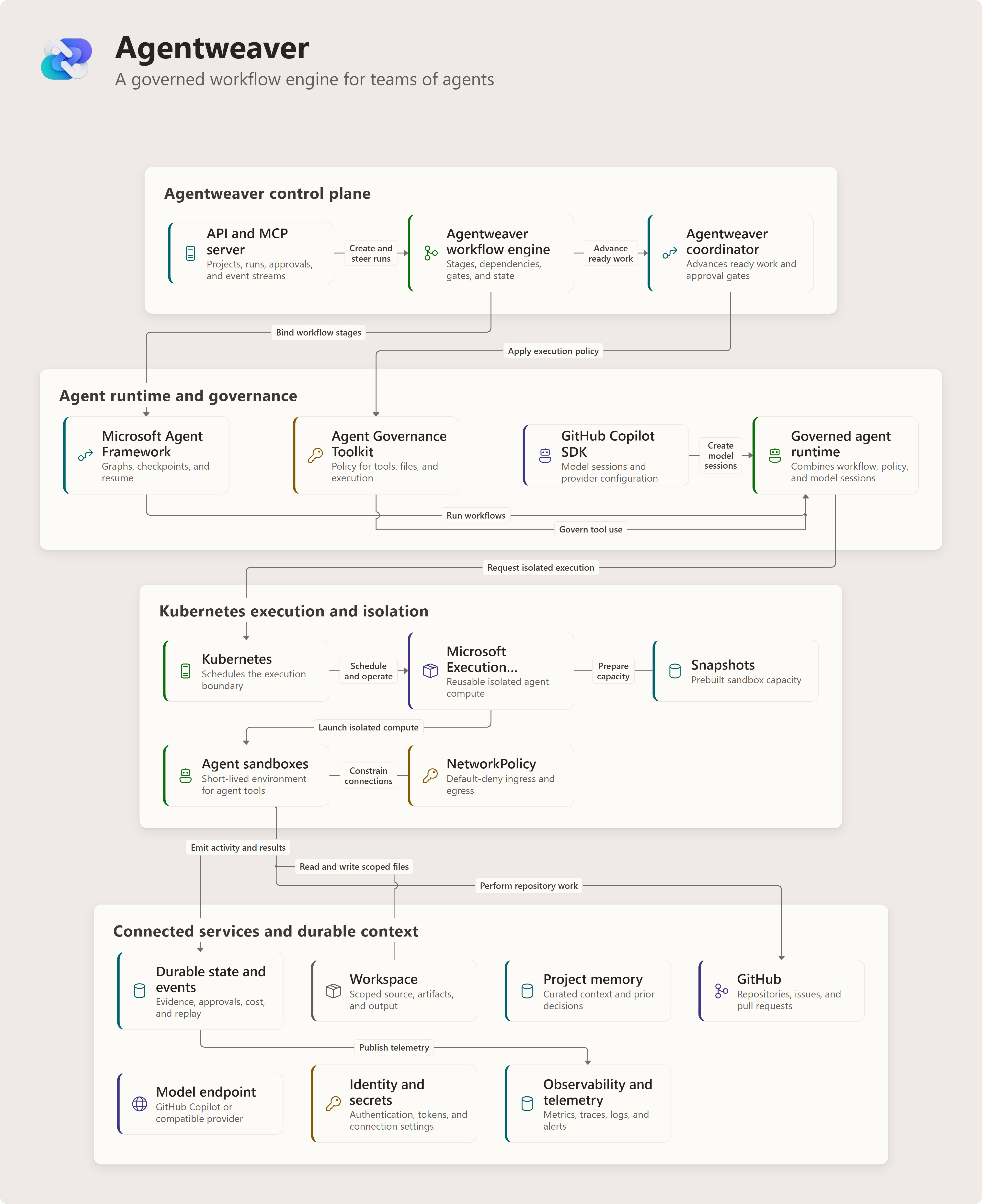 Platform view linking Agentweaver's control plane to workflow, model, and governance components; isolated execution sits above durable events, workspaces, memory, and connected services. The execution-container and snapshot path is conceptual.