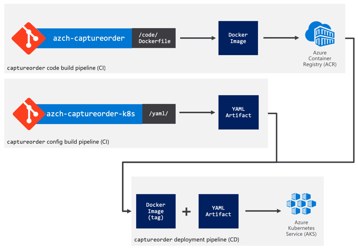 Kubernetes Cicd Pipelines Using Azure Devops Images – NBKomputer